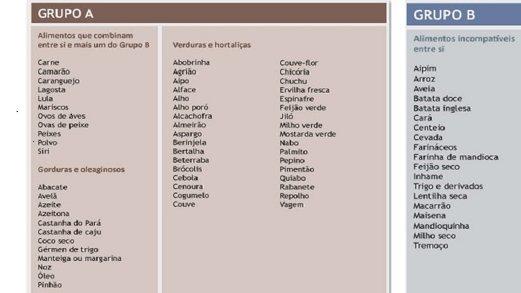 Grupos A e B - DIETA GRACIE:A DIETA QUE VAI NOCAUTEAR DE VEZ AS GORDURINHAS.