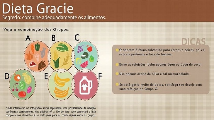 Quadros de combinações dos grupos de alimentos da Dieta Gracie. - DIETA GRACIE:A DIETA QUE VAI NOCAUTEAR DE VEZ AS GORDURINHAS.